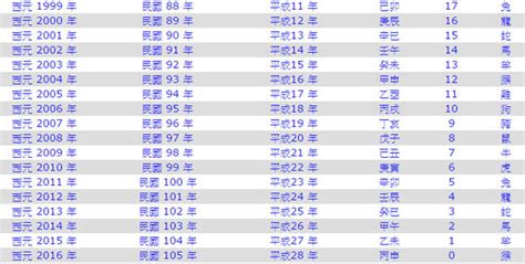 79年次|西曆/和曆/中華民國曆對照表 